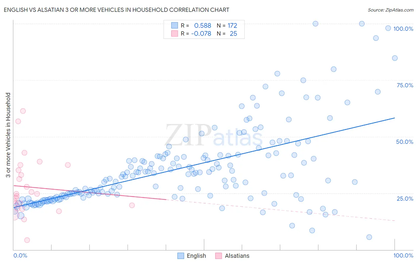 English vs Alsatian 3 or more Vehicles in Household