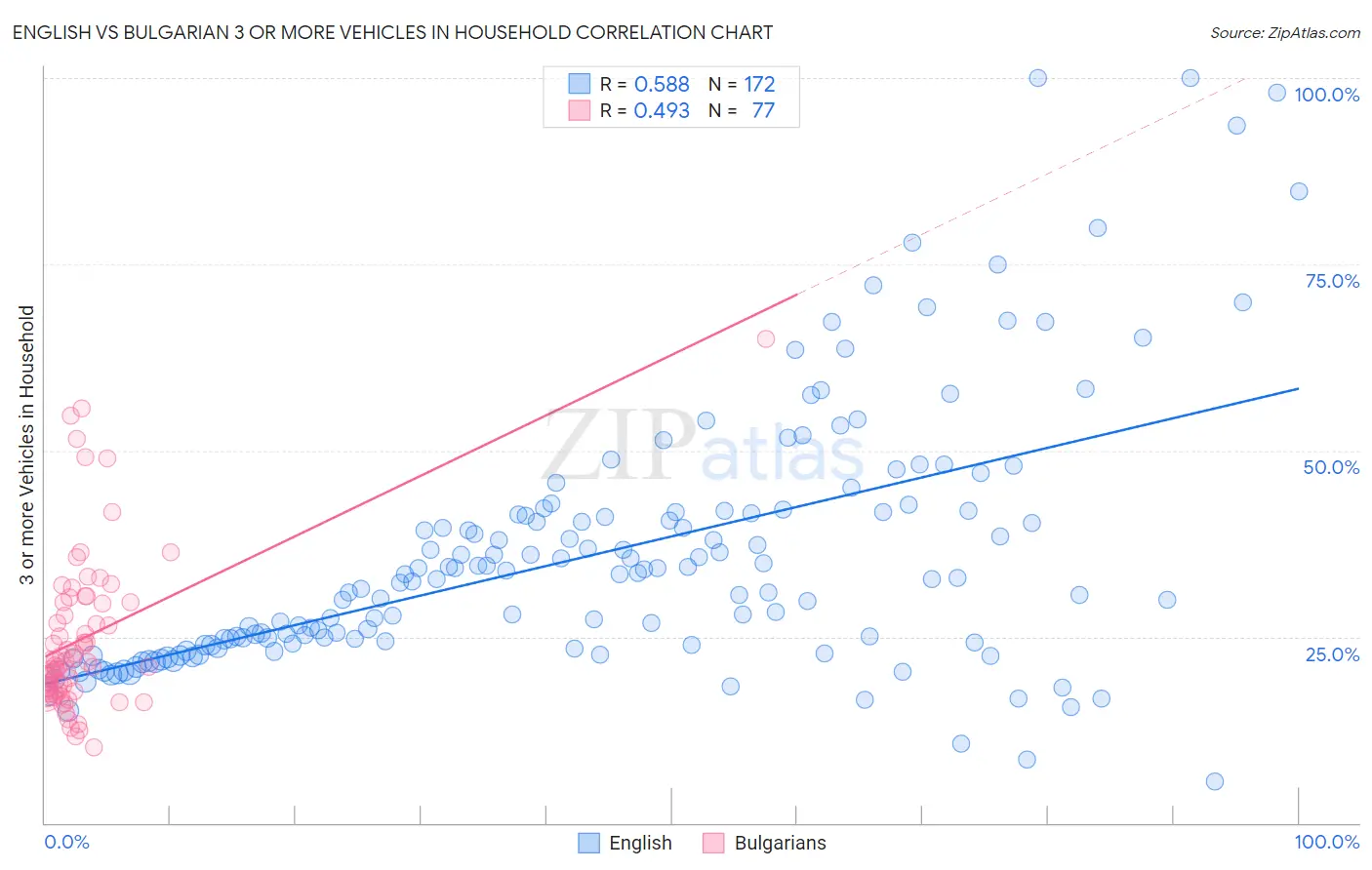 English vs Bulgarian 3 or more Vehicles in Household