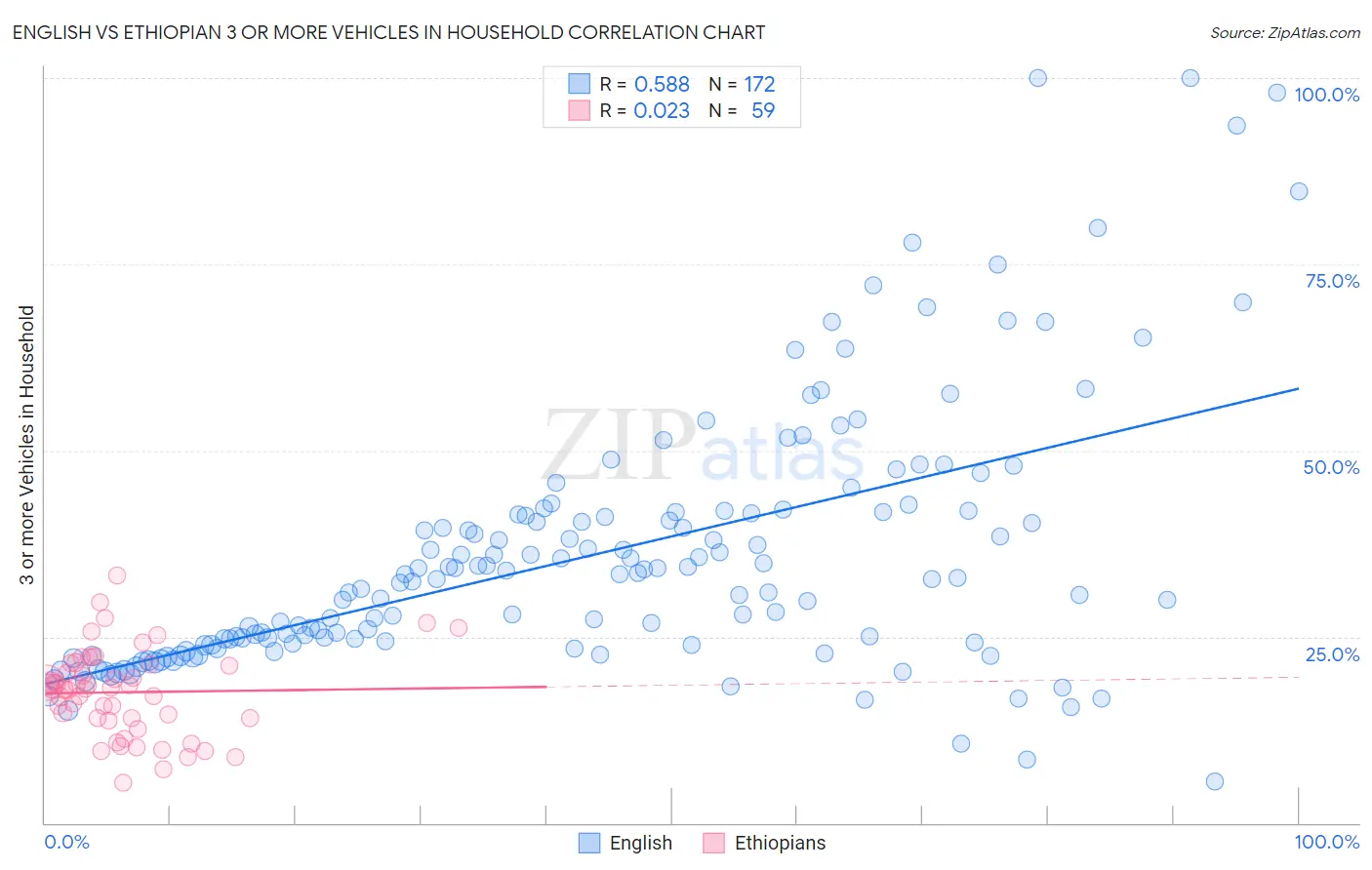 English vs Ethiopian 3 or more Vehicles in Household