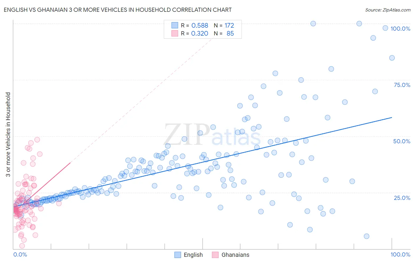 English vs Ghanaian 3 or more Vehicles in Household