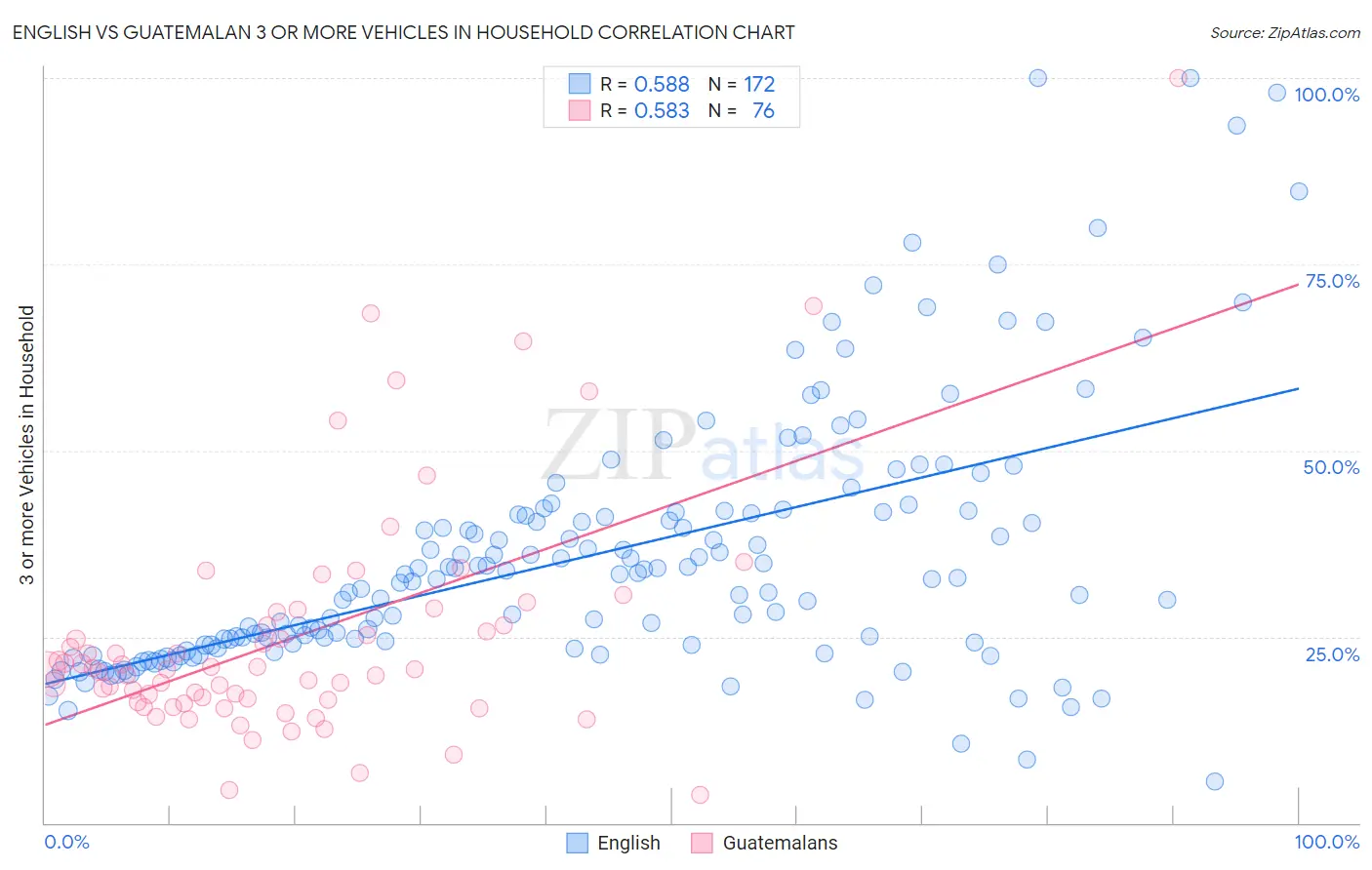 English vs Guatemalan 3 or more Vehicles in Household