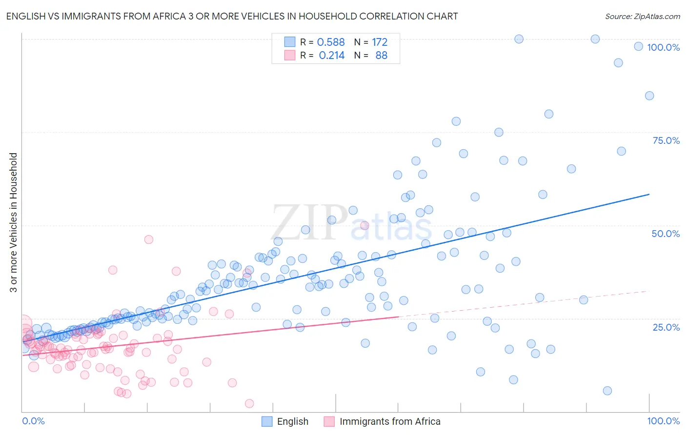 English vs Immigrants from Africa 3 or more Vehicles in Household