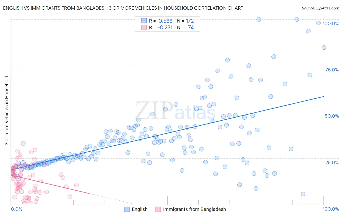 English vs Immigrants from Bangladesh 3 or more Vehicles in Household