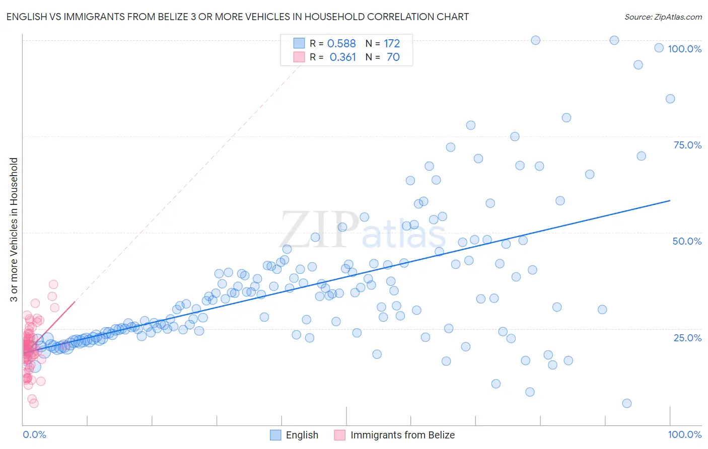 English vs Immigrants from Belize 3 or more Vehicles in Household