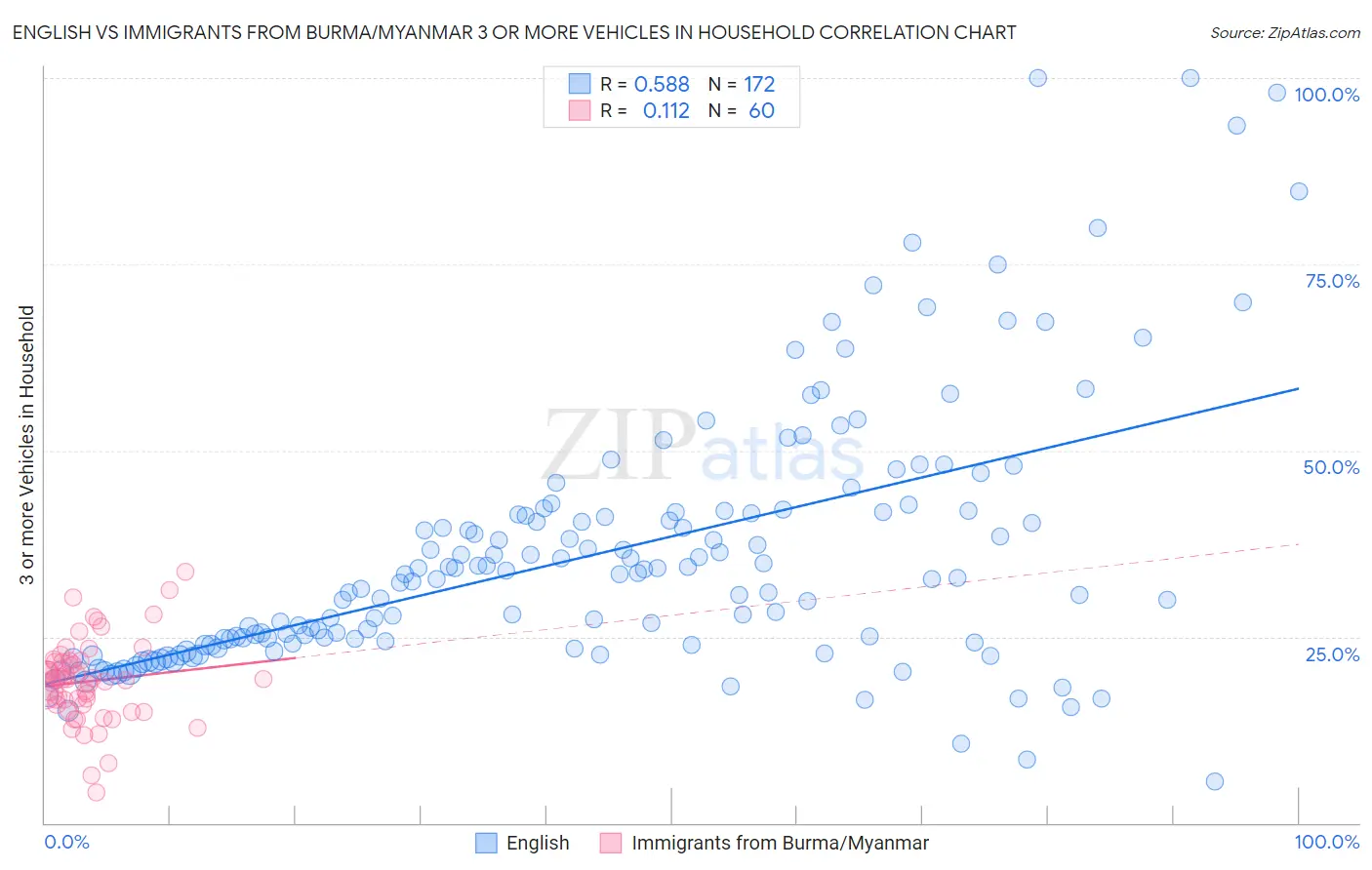 English vs Immigrants from Burma/Myanmar 3 or more Vehicles in Household