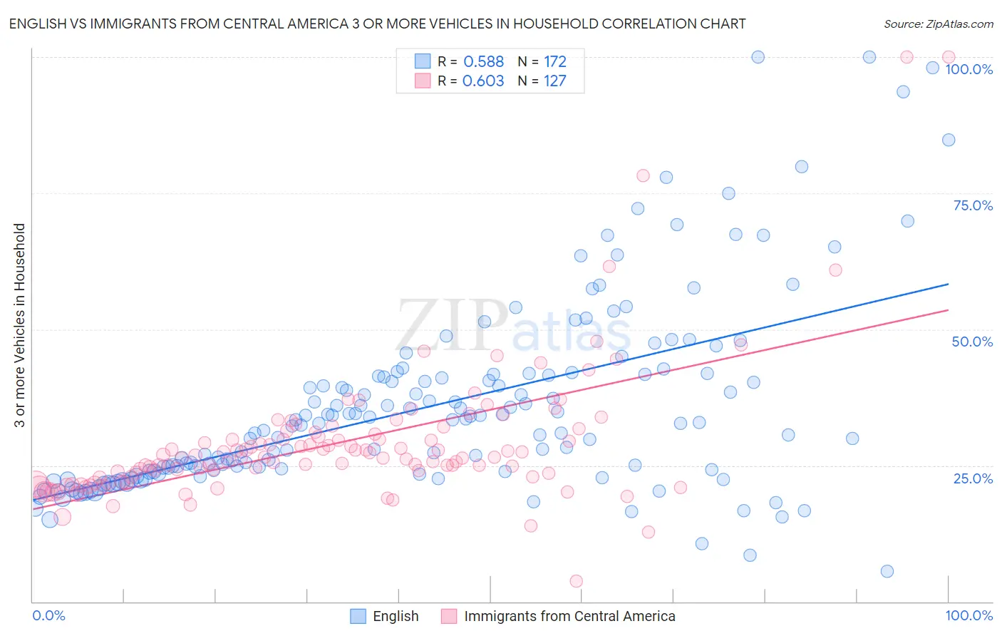 English vs Immigrants from Central America 3 or more Vehicles in Household