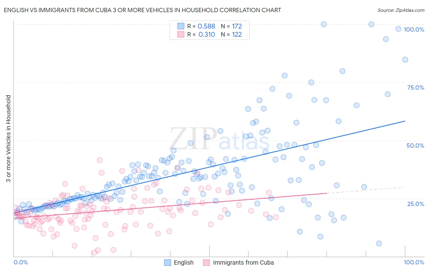 English vs Immigrants from Cuba 3 or more Vehicles in Household