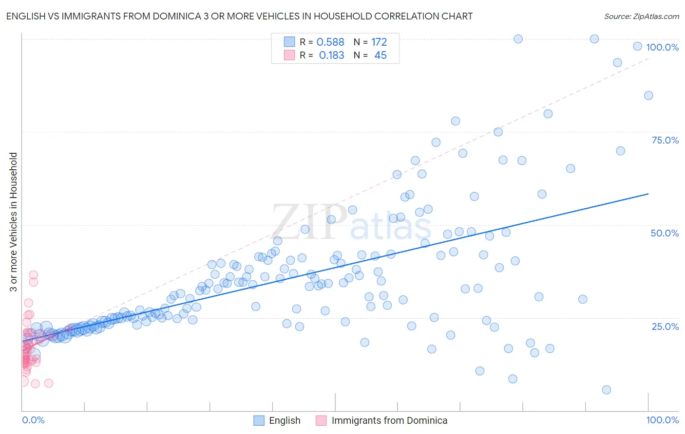 English vs Immigrants from Dominica 3 or more Vehicles in Household