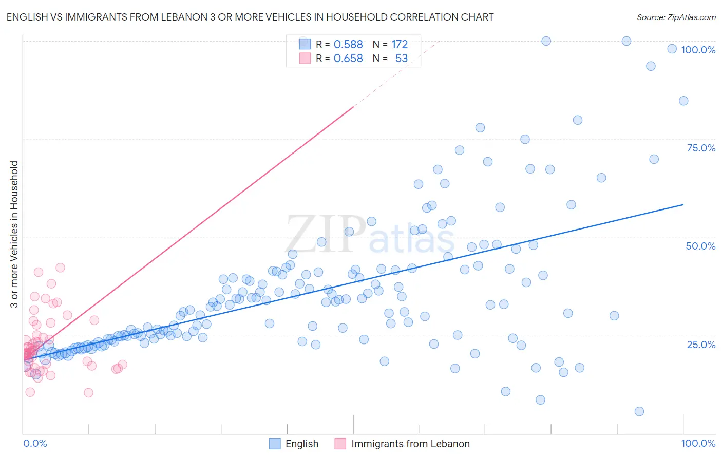English vs Immigrants from Lebanon 3 or more Vehicles in Household
