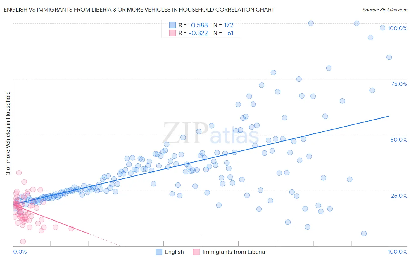 English vs Immigrants from Liberia 3 or more Vehicles in Household