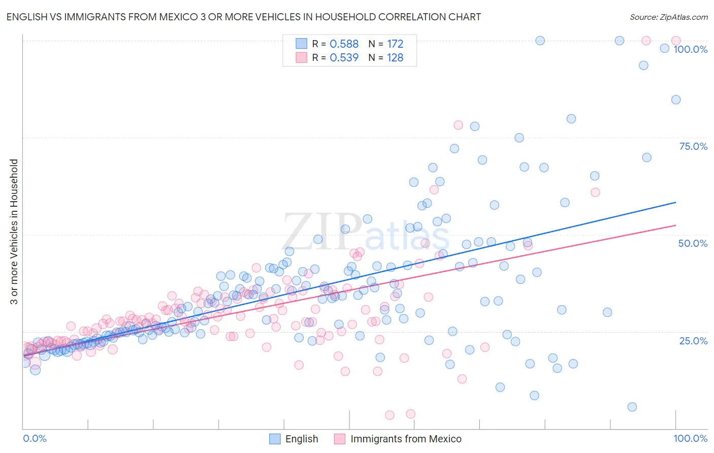 English vs Immigrants from Mexico 3 or more Vehicles in Household