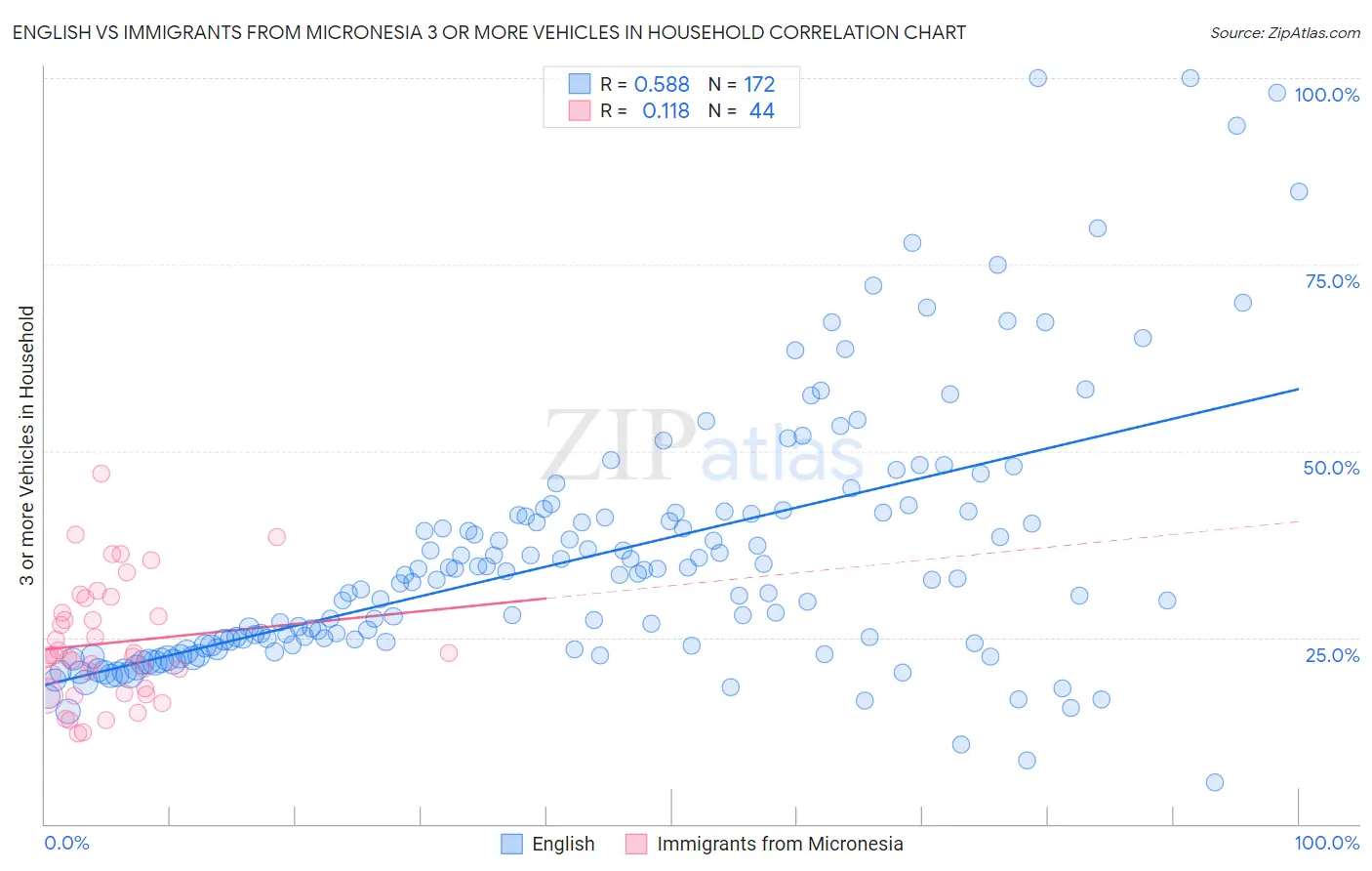 English vs Immigrants from Micronesia 3 or more Vehicles in Household