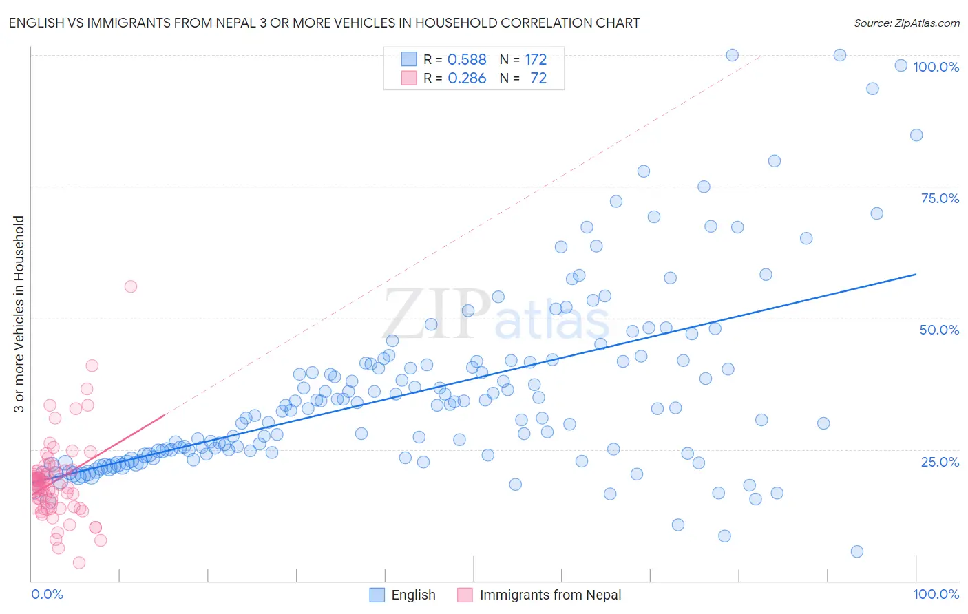 English vs Immigrants from Nepal 3 or more Vehicles in Household