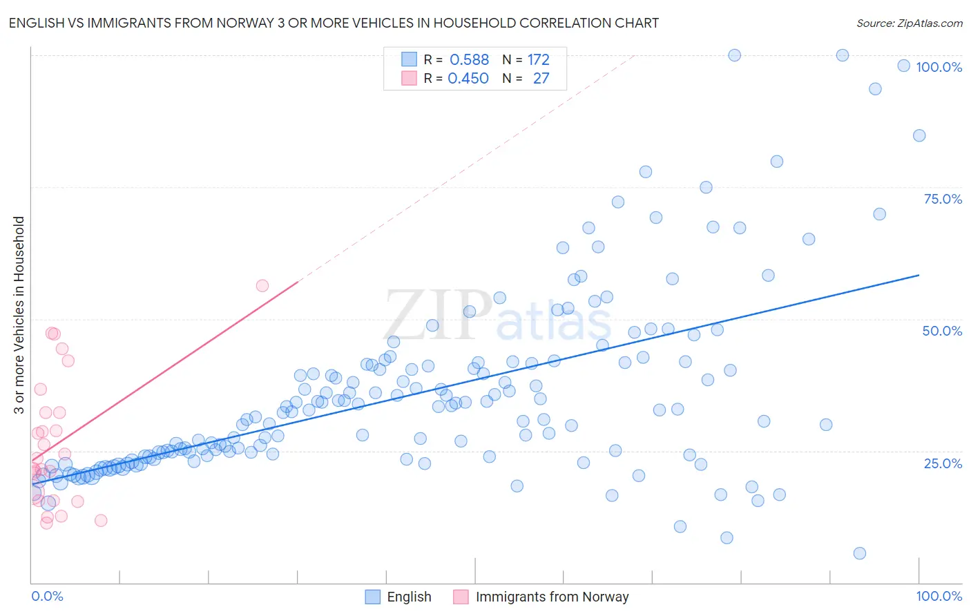 English vs Immigrants from Norway 3 or more Vehicles in Household
