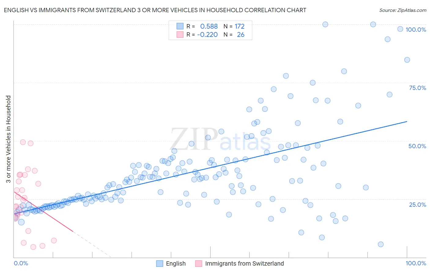 English vs Immigrants from Switzerland 3 or more Vehicles in Household