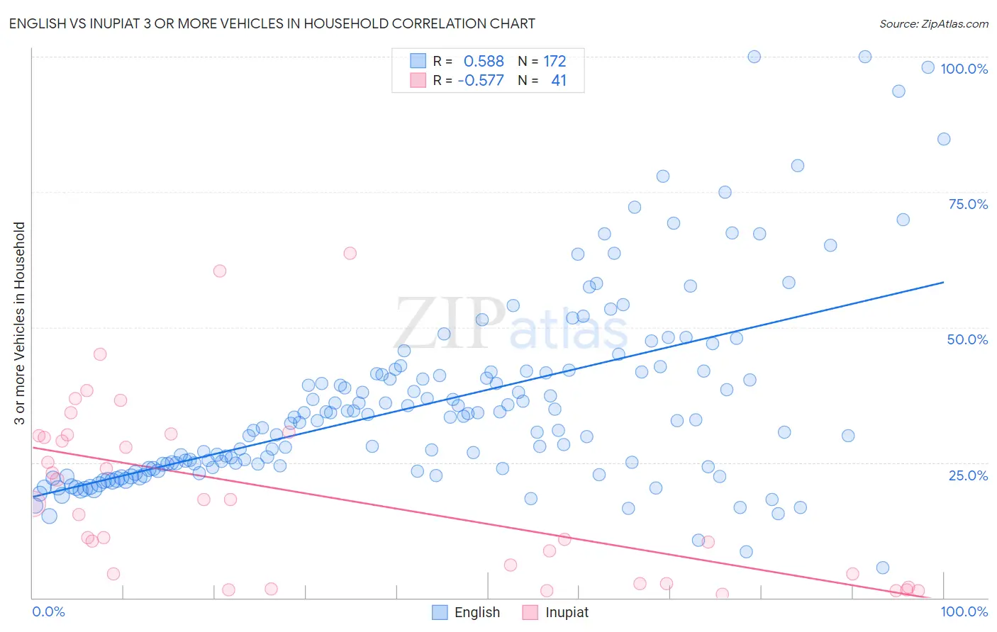 English vs Inupiat 3 or more Vehicles in Household