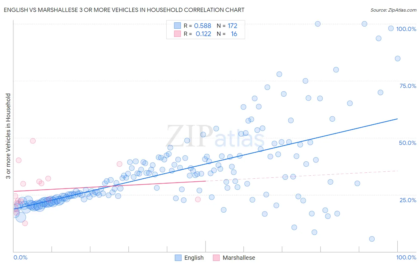 English vs Marshallese 3 or more Vehicles in Household