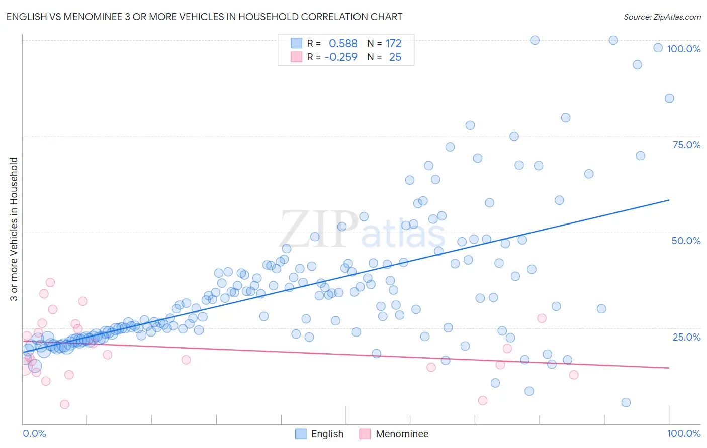 English vs Menominee 3 or more Vehicles in Household