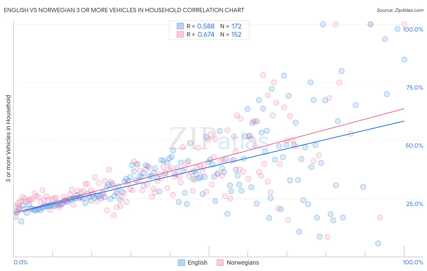 English vs Norwegian 3 or more Vehicles in Household