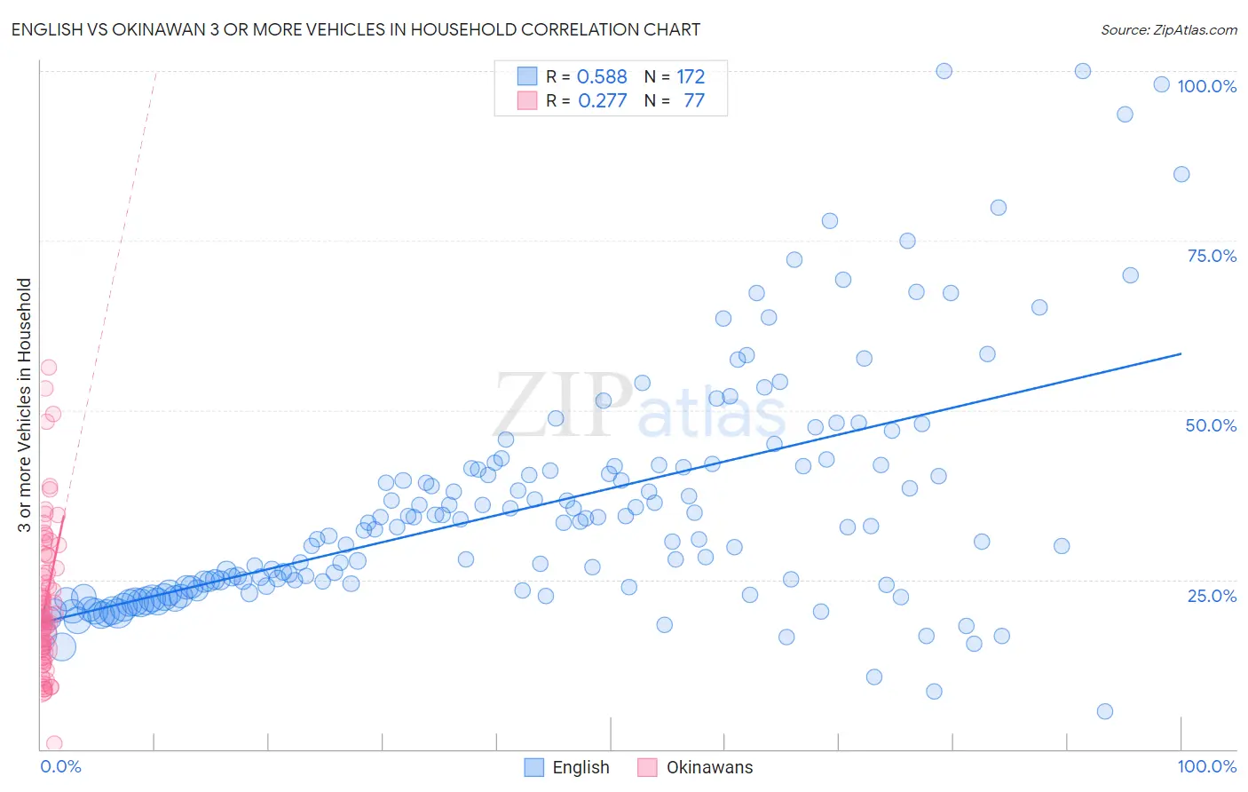 English vs Okinawan 3 or more Vehicles in Household