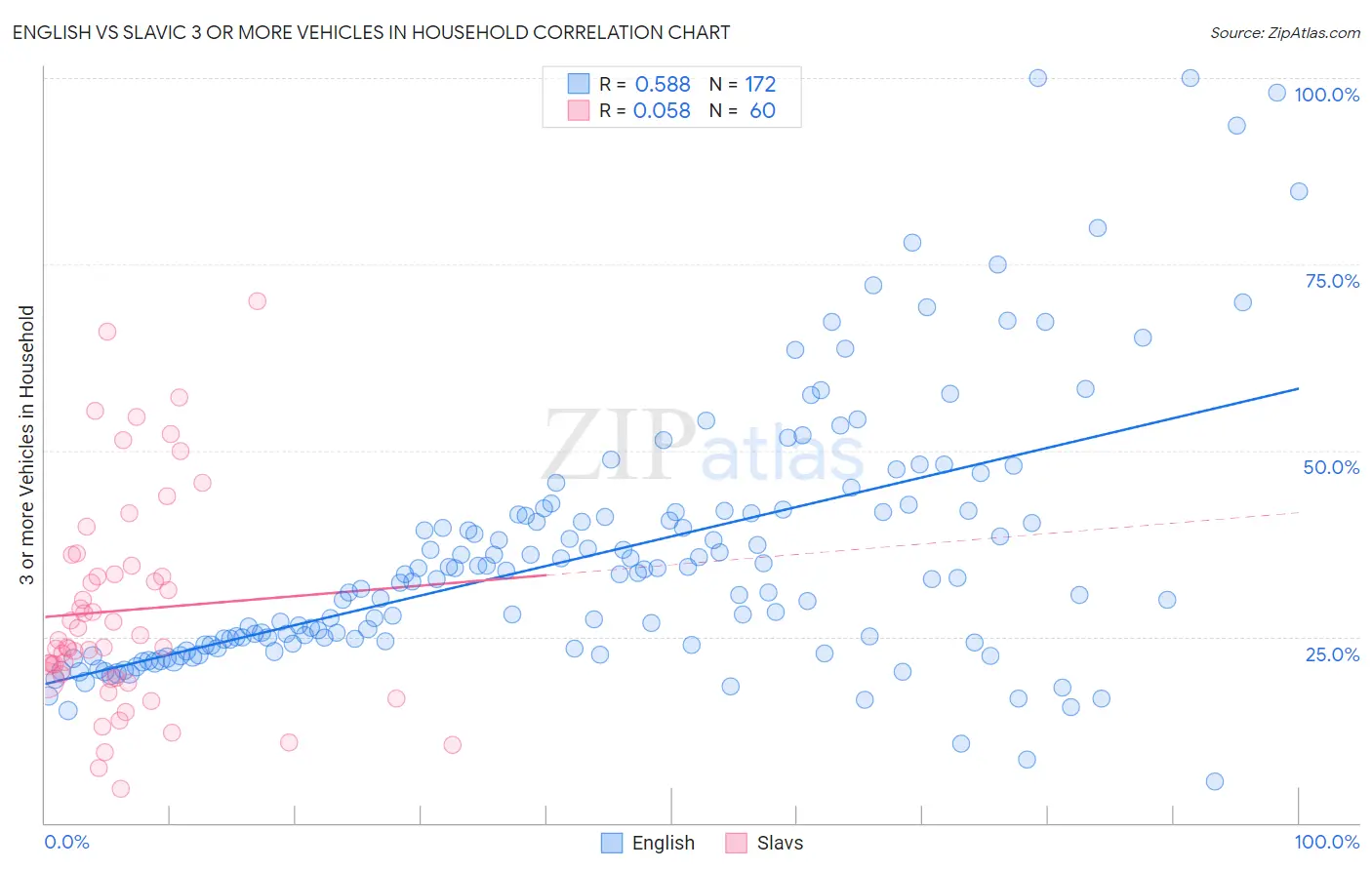 English vs Slavic 3 or more Vehicles in Household