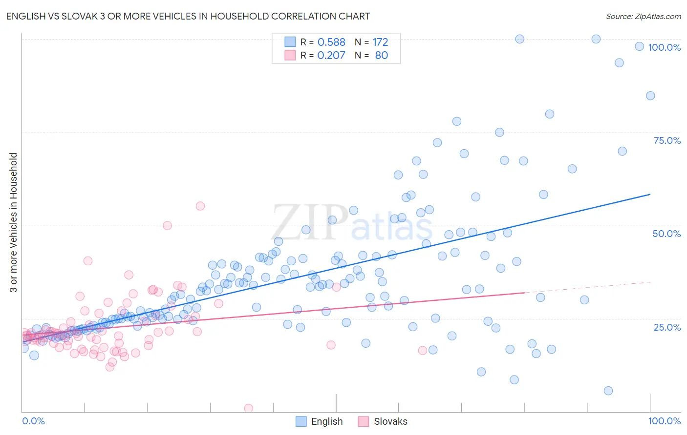 English vs Slovak 3 or more Vehicles in Household