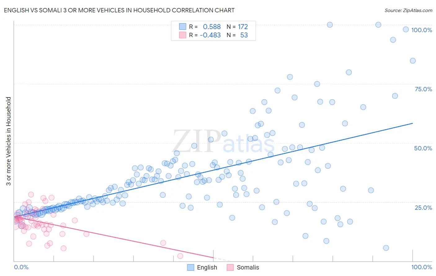 English vs Somali 3 or more Vehicles in Household