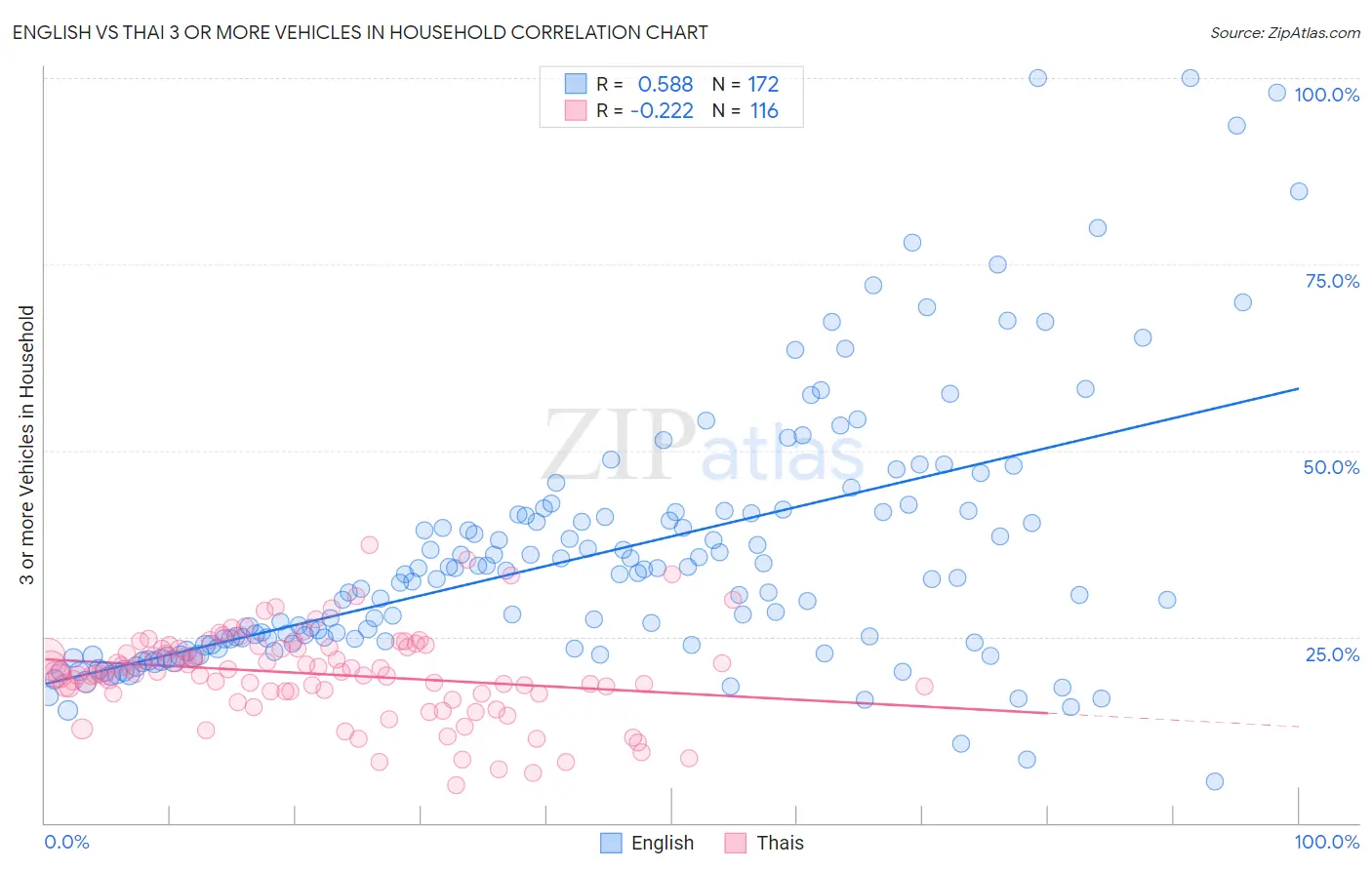 English vs Thai 3 or more Vehicles in Household