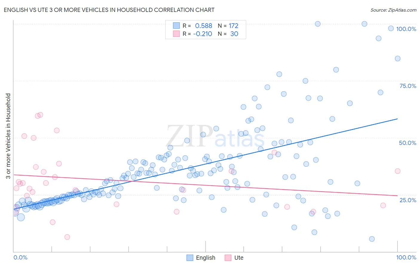 English vs Ute 3 or more Vehicles in Household