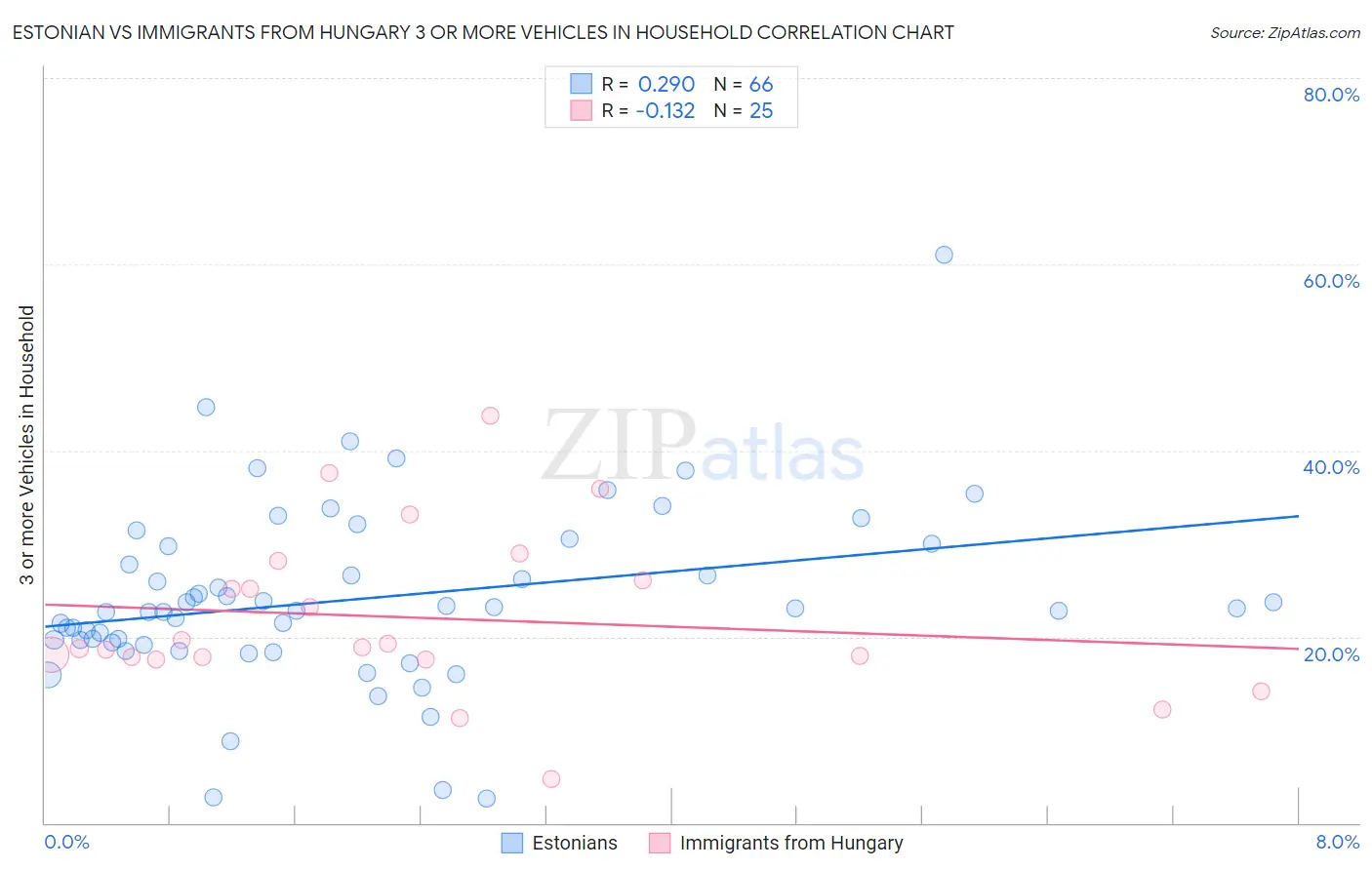 Estonian vs Immigrants from Hungary 3 or more Vehicles in Household