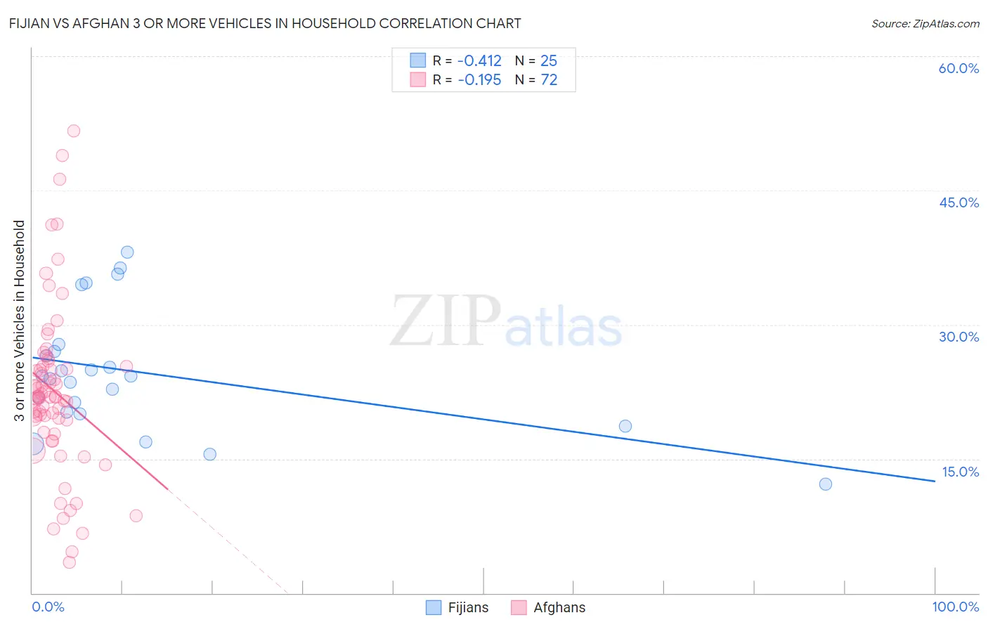 Fijian vs Afghan 3 or more Vehicles in Household