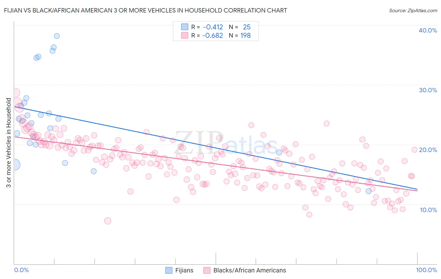 Fijian vs Black/African American 3 or more Vehicles in Household