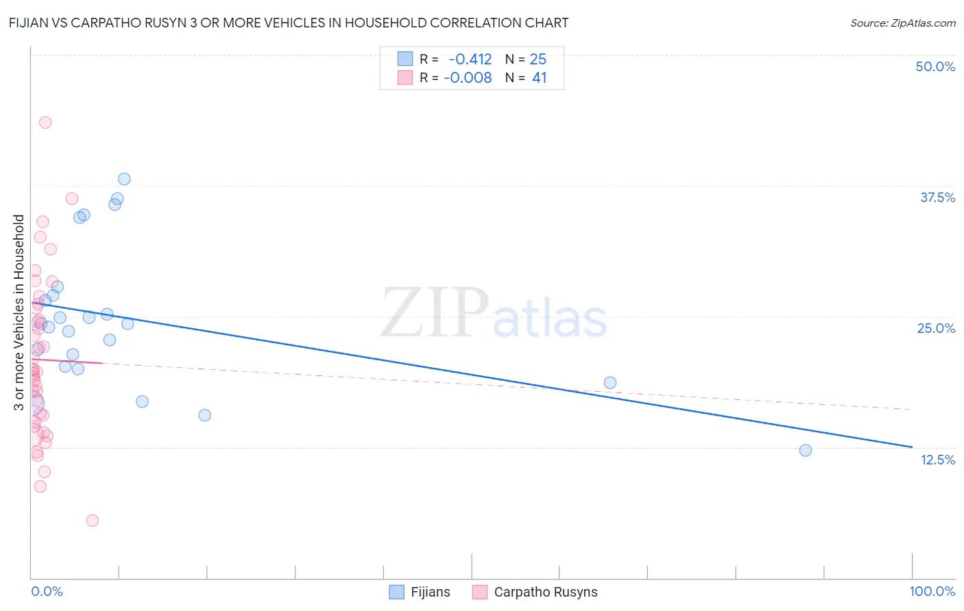 Fijian vs Carpatho Rusyn 3 or more Vehicles in Household