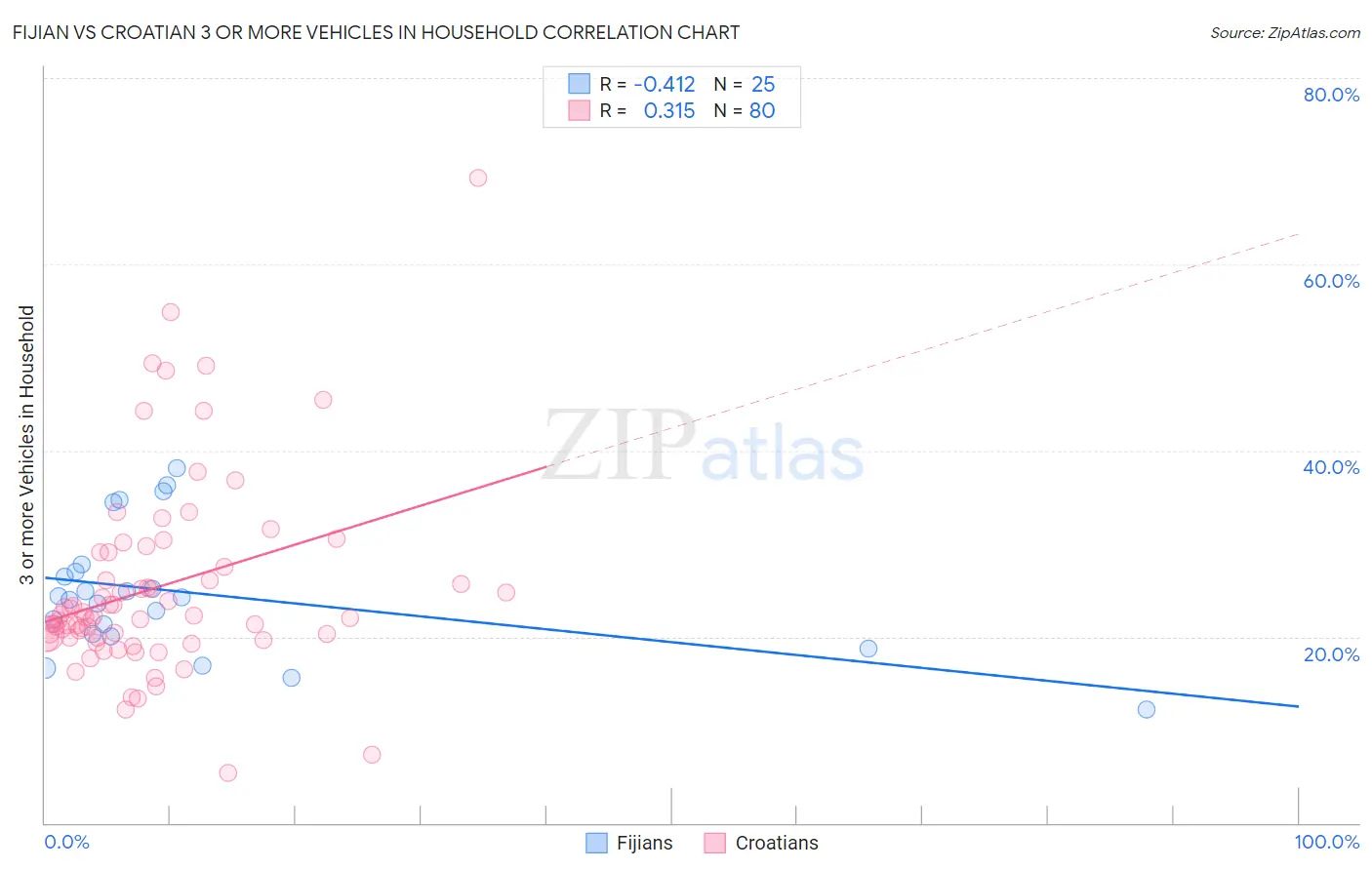 Fijian vs Croatian 3 or more Vehicles in Household