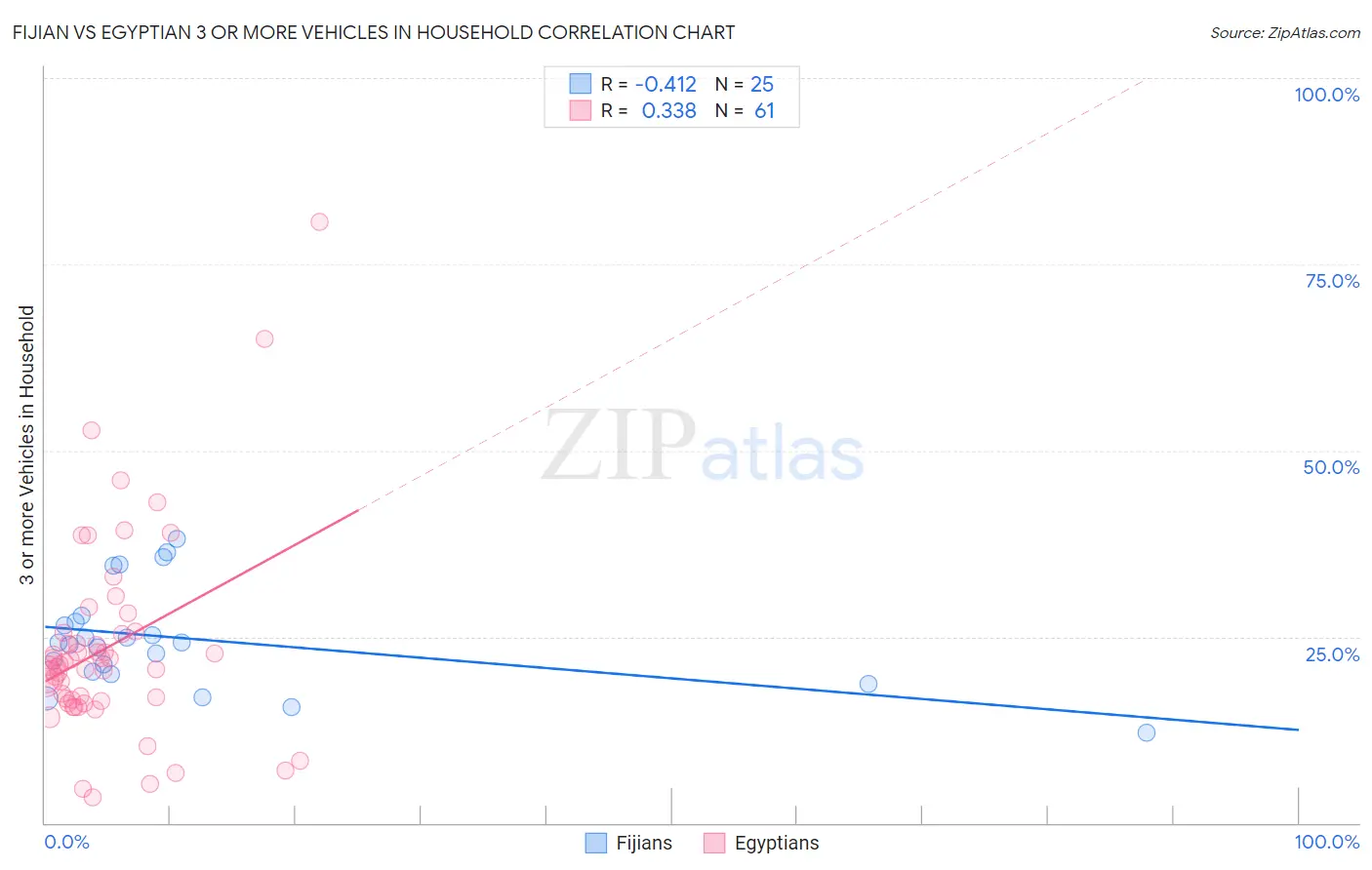 Fijian vs Egyptian 3 or more Vehicles in Household