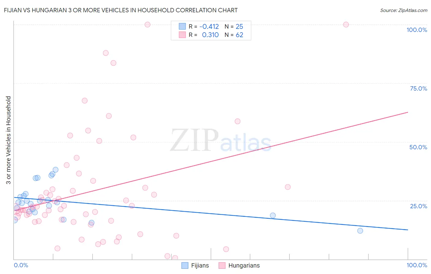 Fijian vs Hungarian 3 or more Vehicles in Household