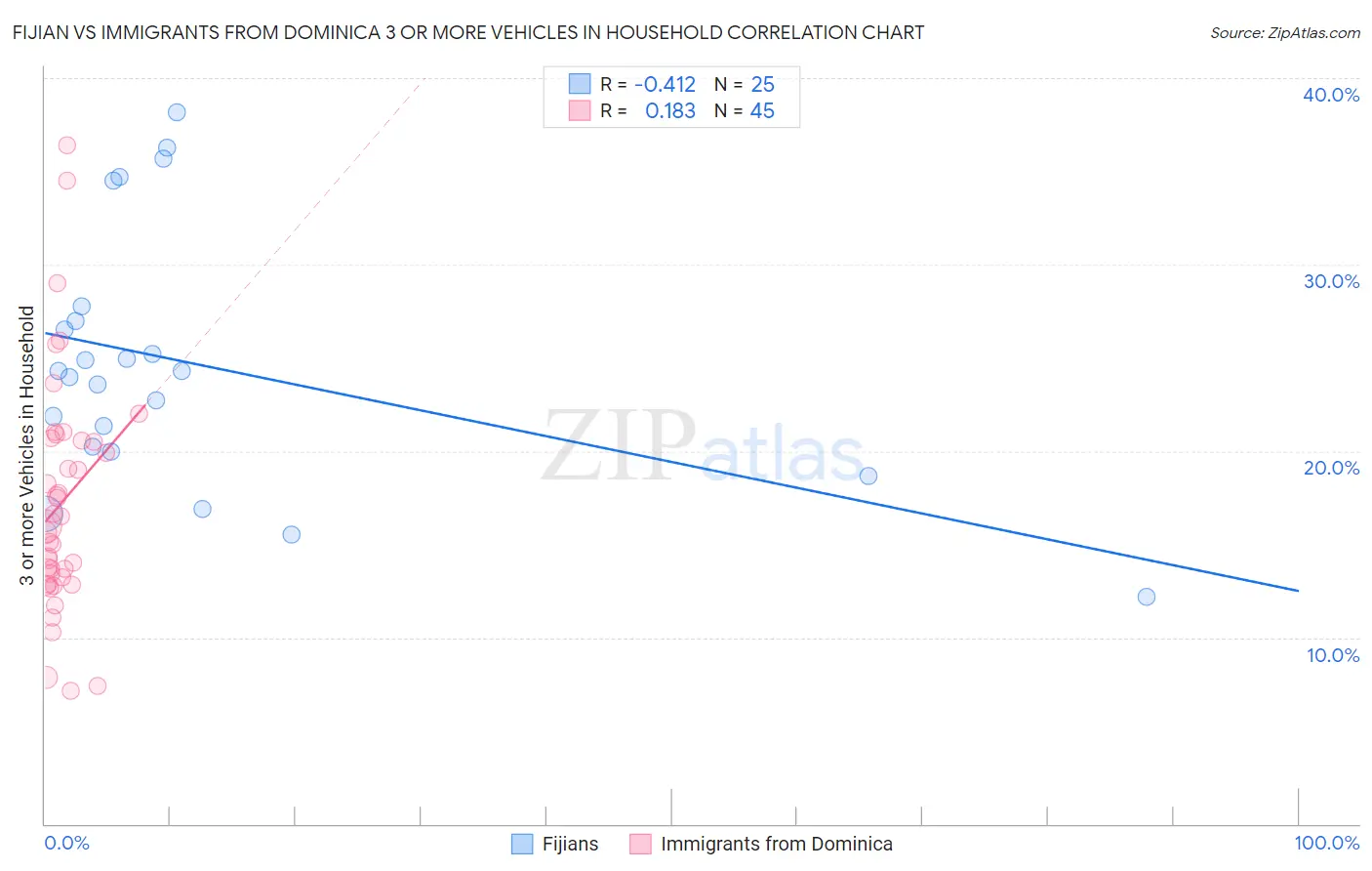 Fijian vs Immigrants from Dominica 3 or more Vehicles in Household