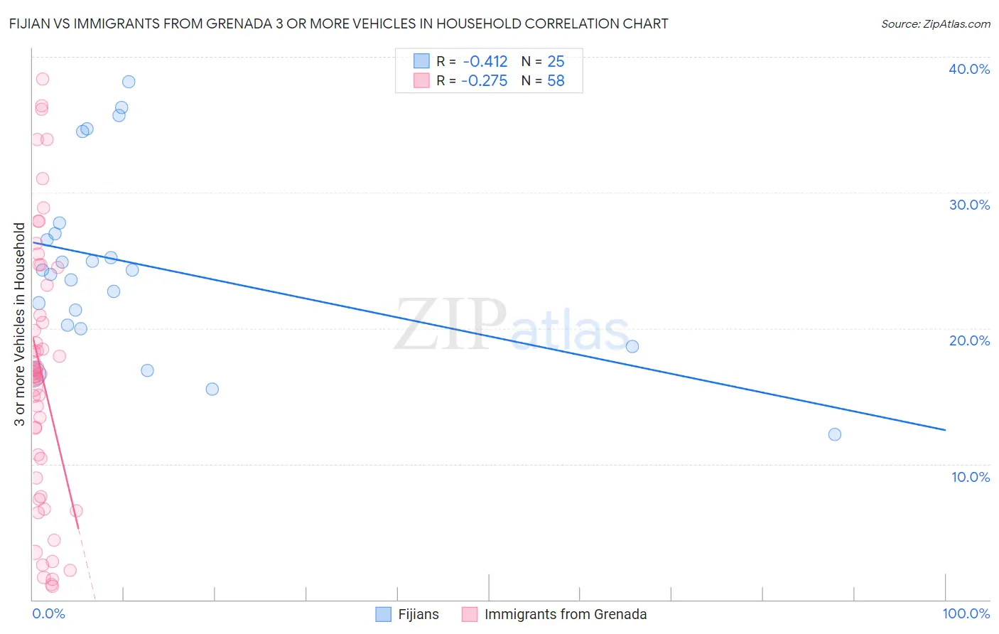 Fijian vs Immigrants from Grenada 3 or more Vehicles in Household