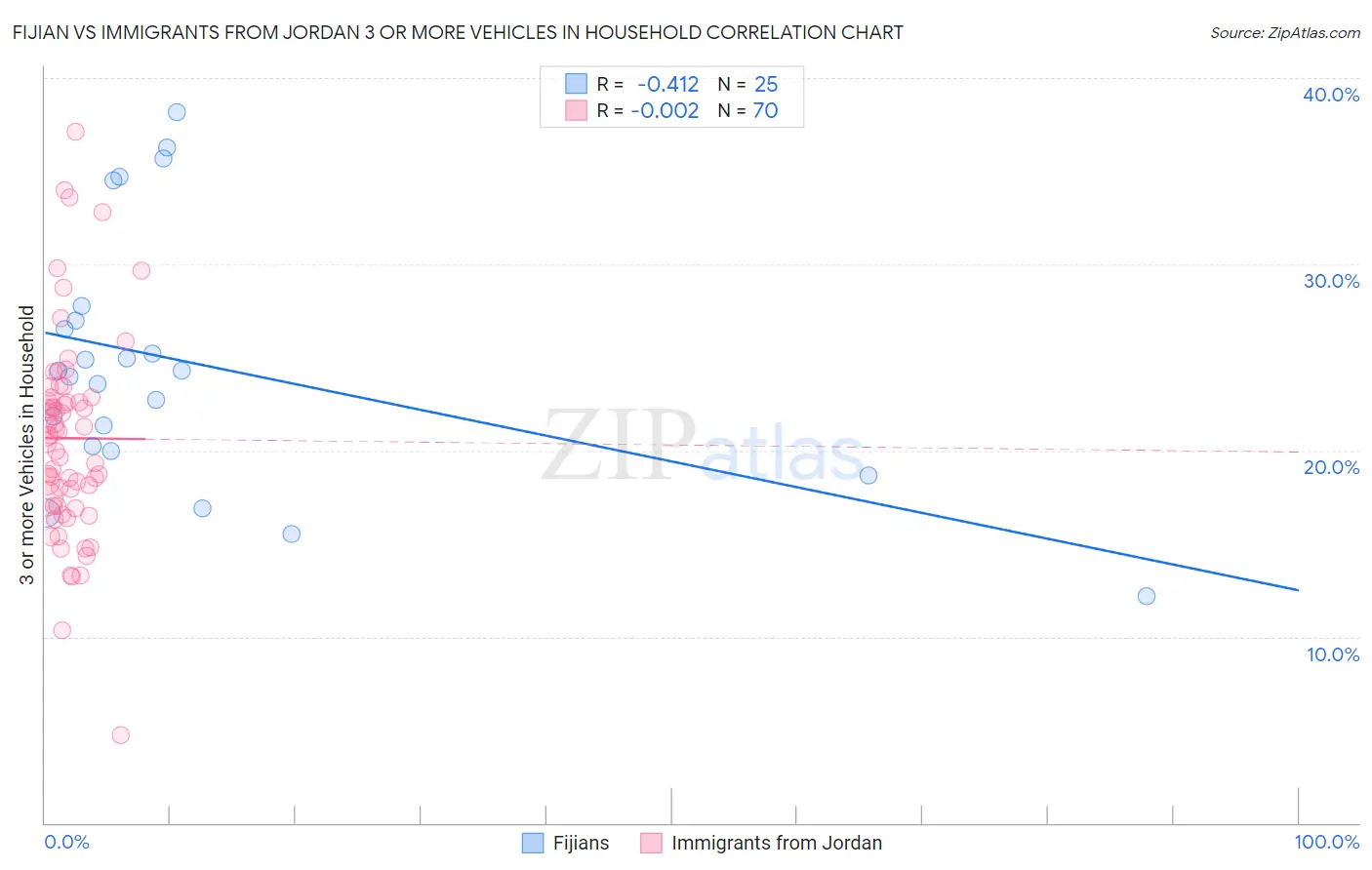 Fijian vs Immigrants from Jordan 3 or more Vehicles in Household