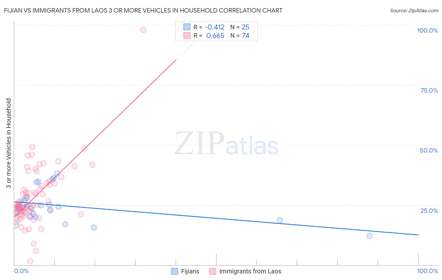 Fijian vs Immigrants from Laos 3 or more Vehicles in Household