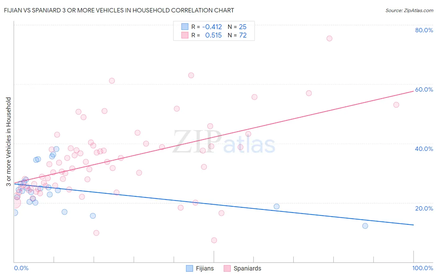 Fijian vs Spaniard 3 or more Vehicles in Household