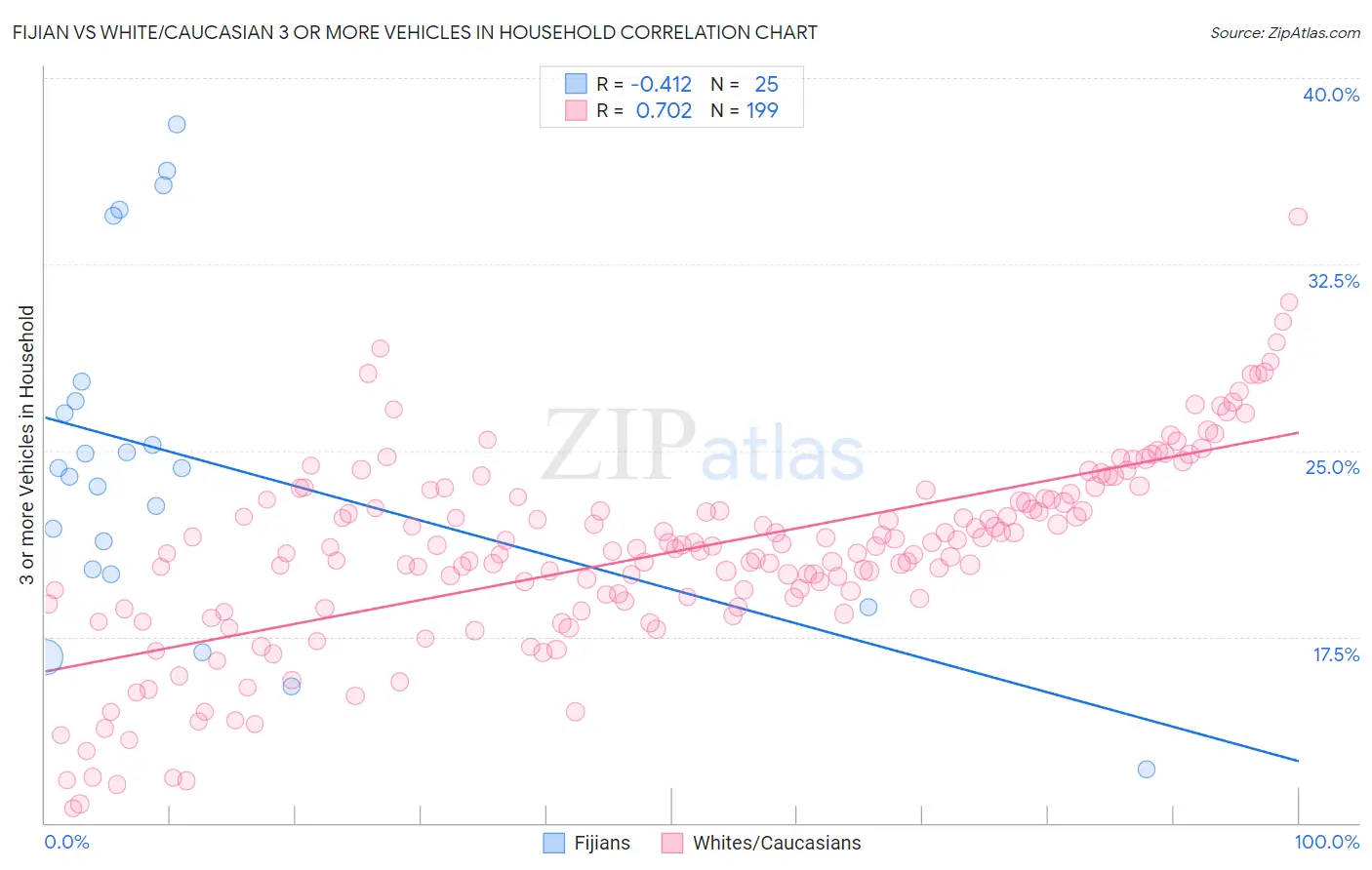 Fijian vs White/Caucasian 3 or more Vehicles in Household