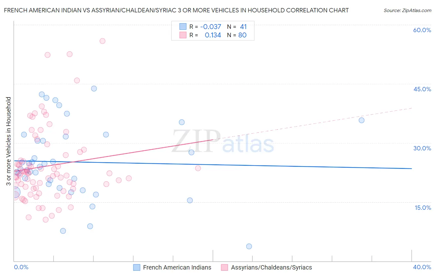 French American Indian vs Assyrian/Chaldean/Syriac 3 or more Vehicles in Household