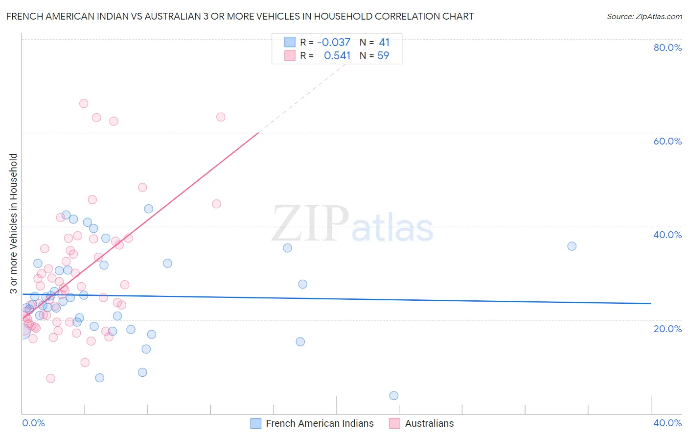 French American Indian vs Australian 3 or more Vehicles in Household