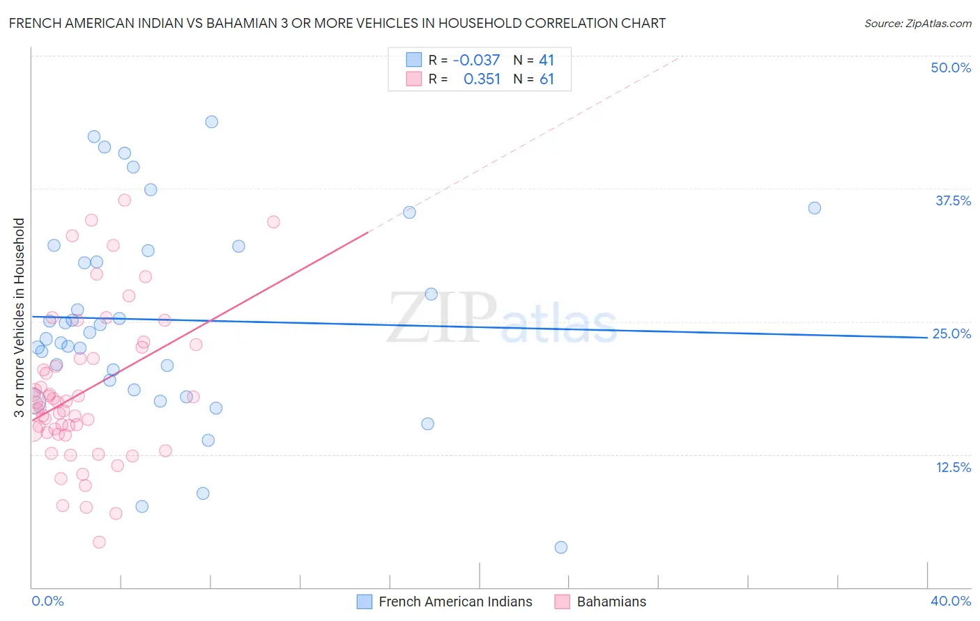 French American Indian vs Bahamian 3 or more Vehicles in Household