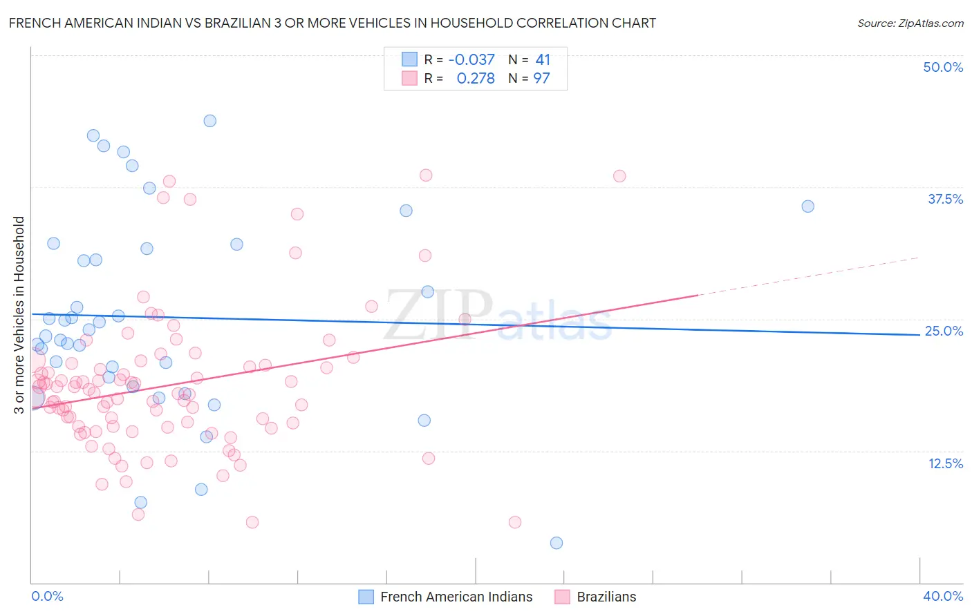 French American Indian vs Brazilian 3 or more Vehicles in Household