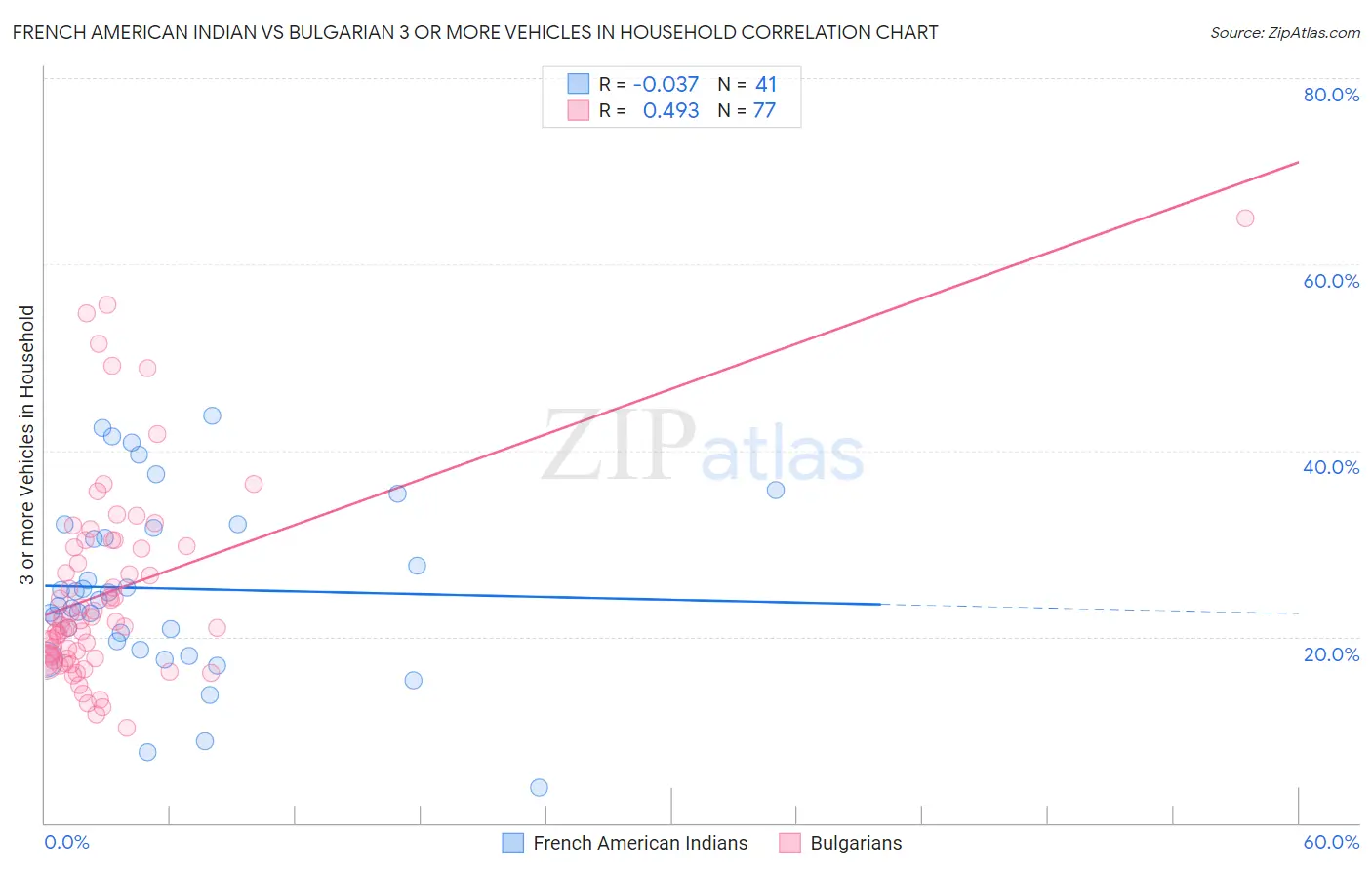 French American Indian vs Bulgarian 3 or more Vehicles in Household