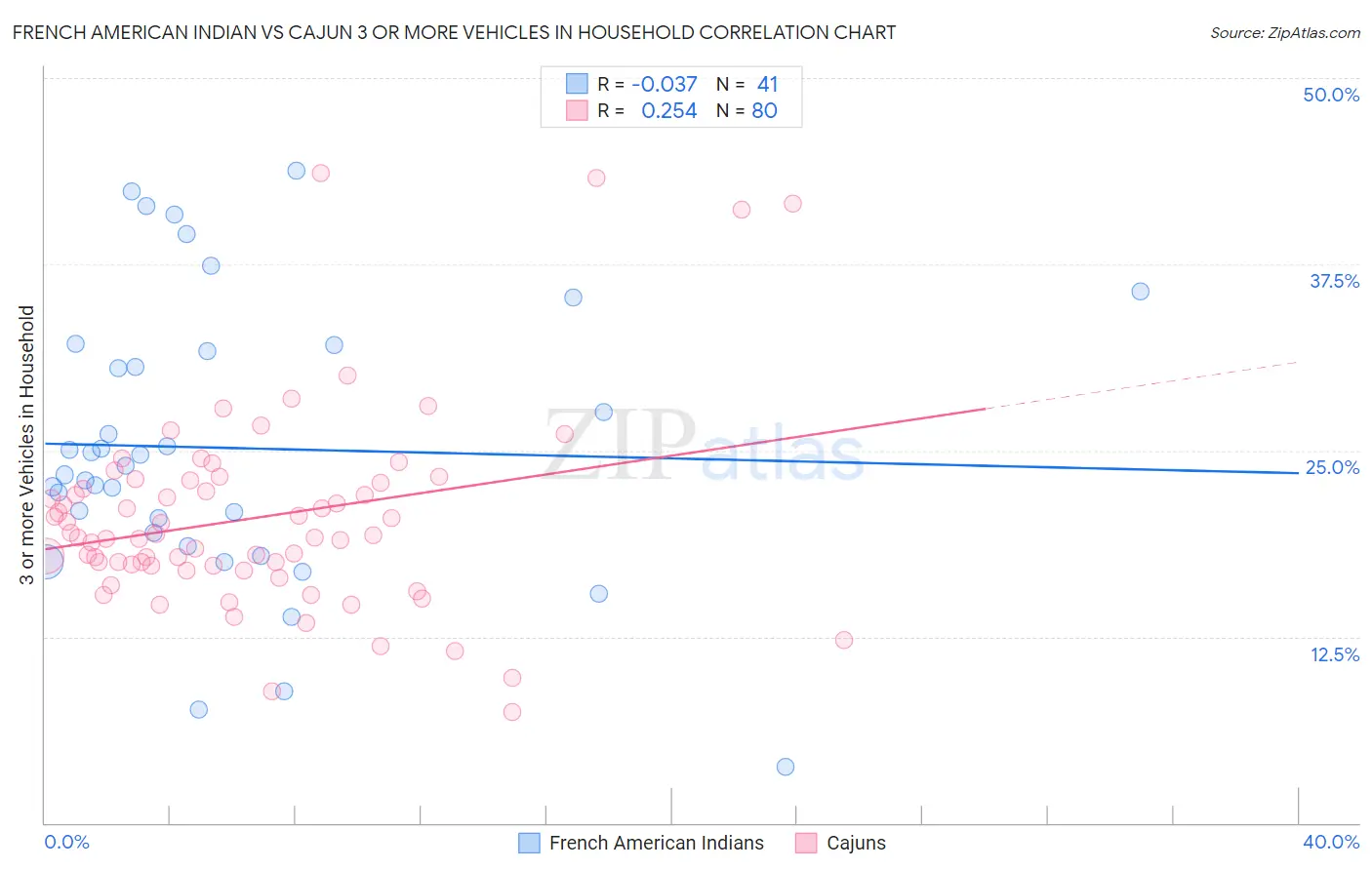 French American Indian vs Cajun 3 or more Vehicles in Household