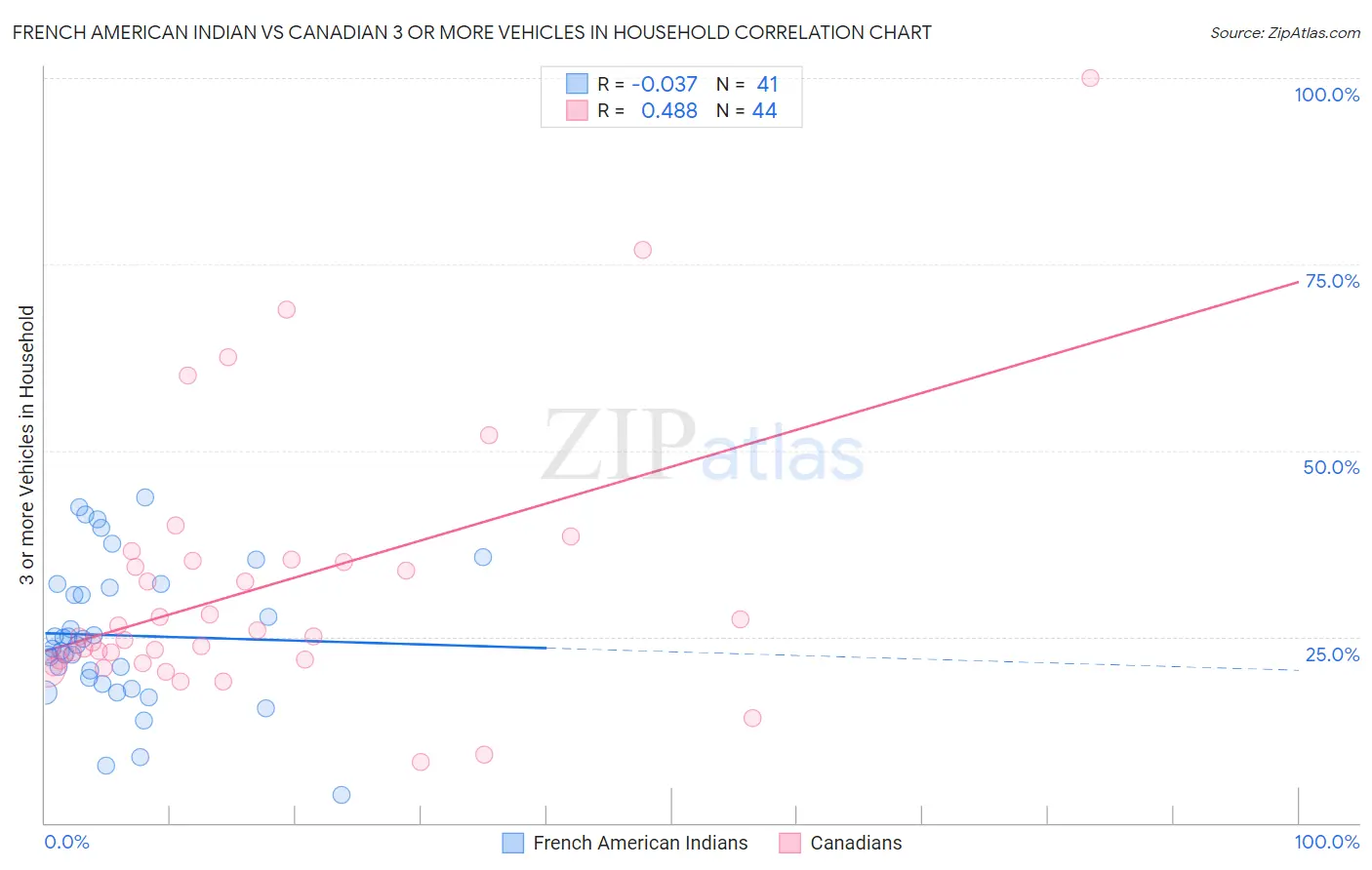 French American Indian vs Canadian 3 or more Vehicles in Household