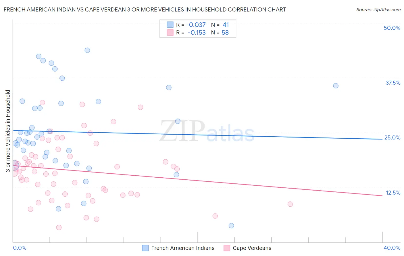 French American Indian vs Cape Verdean 3 or more Vehicles in Household